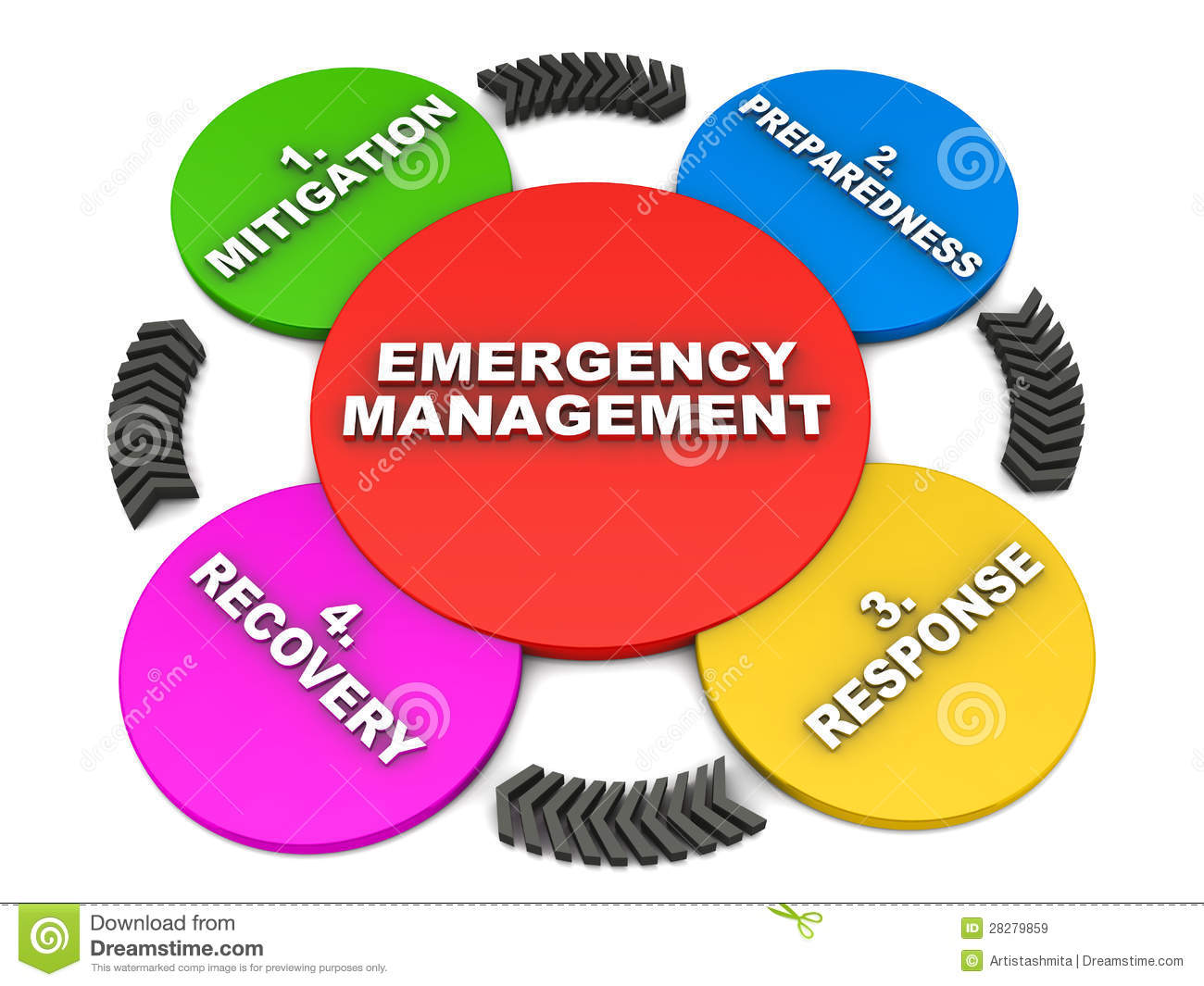 Preparedness Response And Recovery Phases Of Emergency Planning