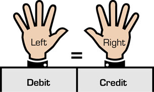 Double Entry Accounting System  The Total Of The Debit Entries Equals    