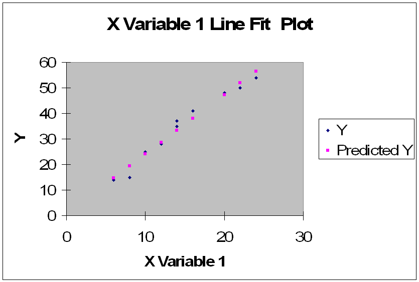 Graph Of A Regression Line Showing A Linear Relationship