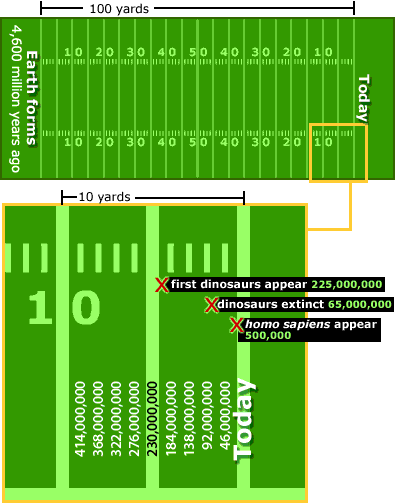 Image Of The Football Field Time Line With The First Appearance Of