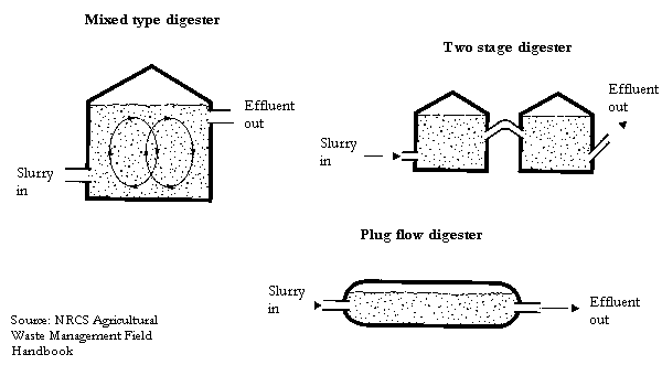 Typical Anaerobic Digester Types