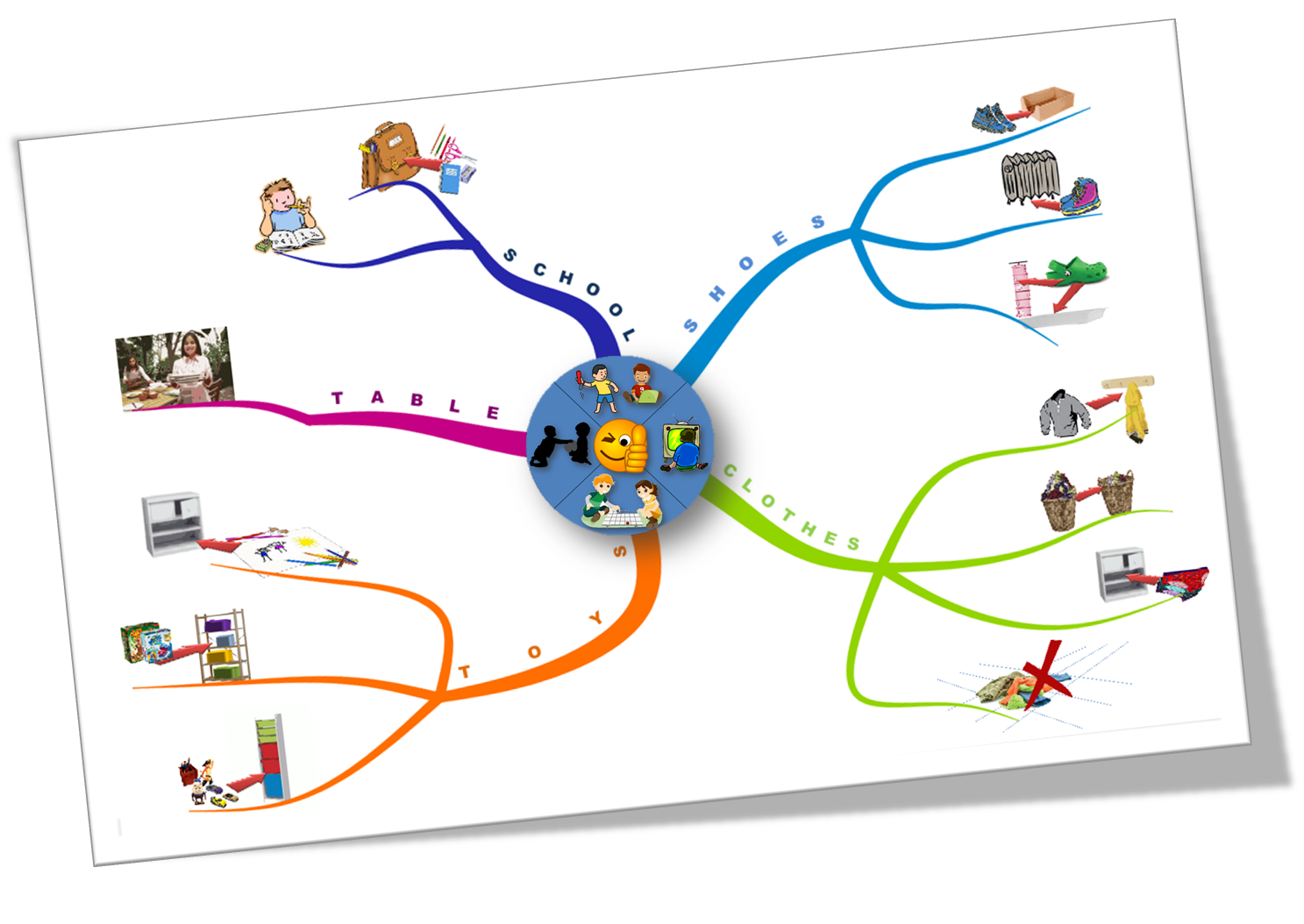 Getting Children To Obey With A Mind Map