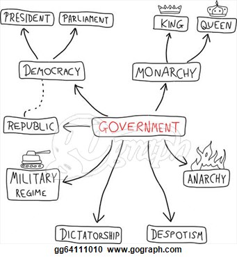 Drawings   Government Mind Map   Political Doodle Graph With Various    