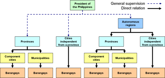 Local Government Hierarchy  The Dashed Lines Emanating From The    