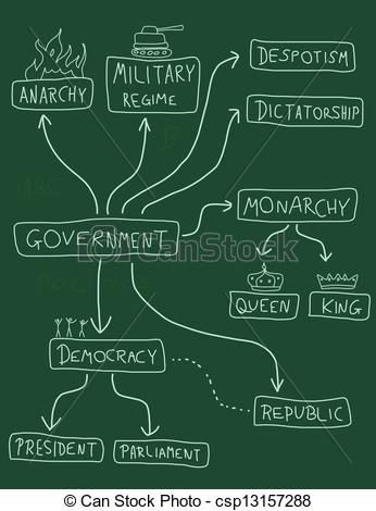 Vector Of Political Systems   Government Mind Map   Political Doodle    