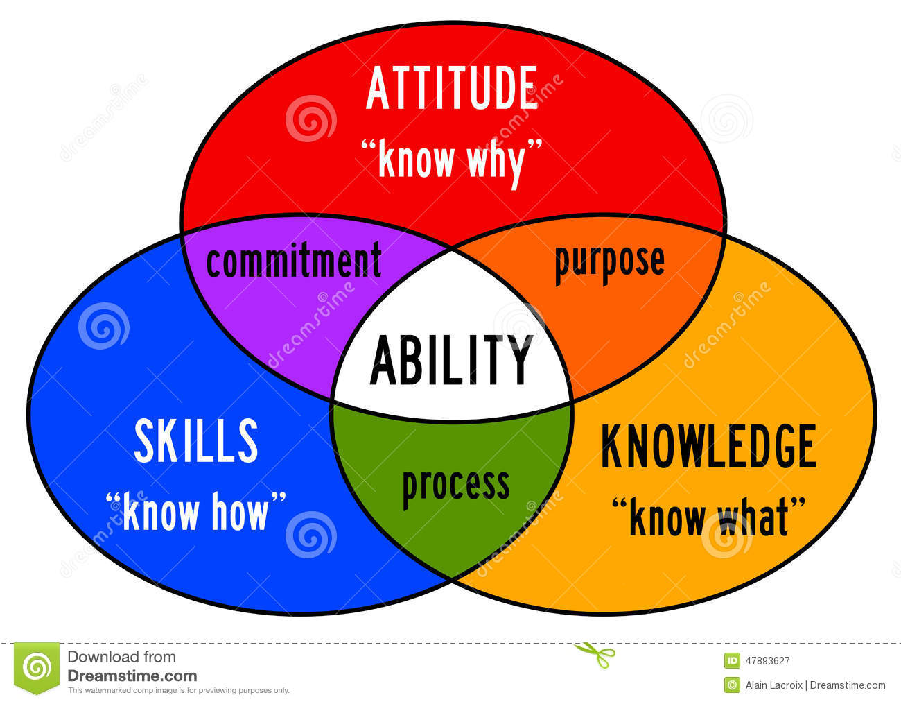 Combining Skills Attitude And Knowledge Into Ability