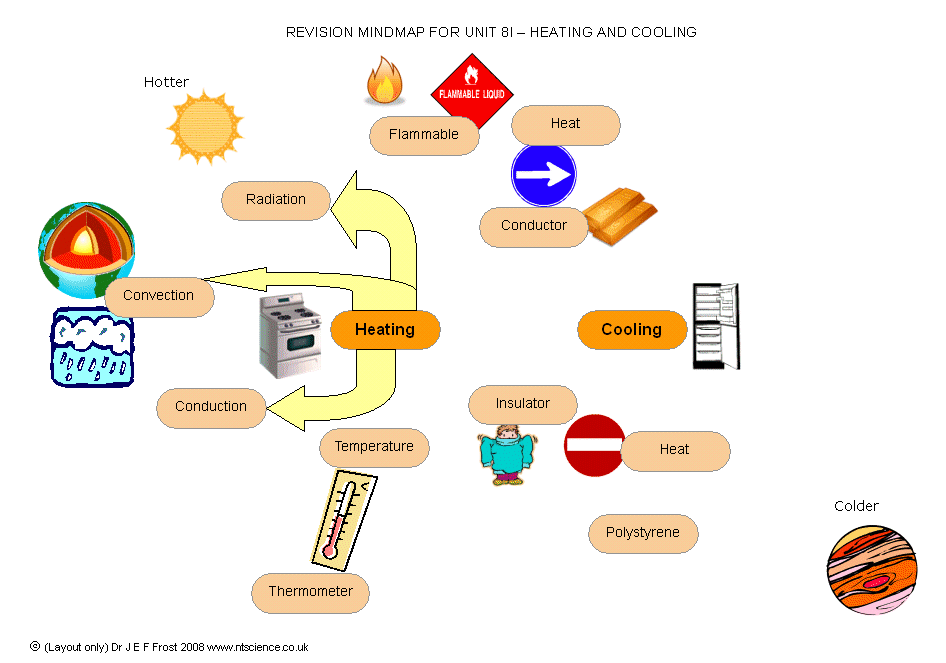 Example Science Mindmap