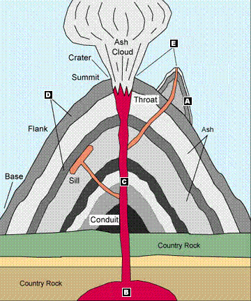 Strato Volcano Diagrams