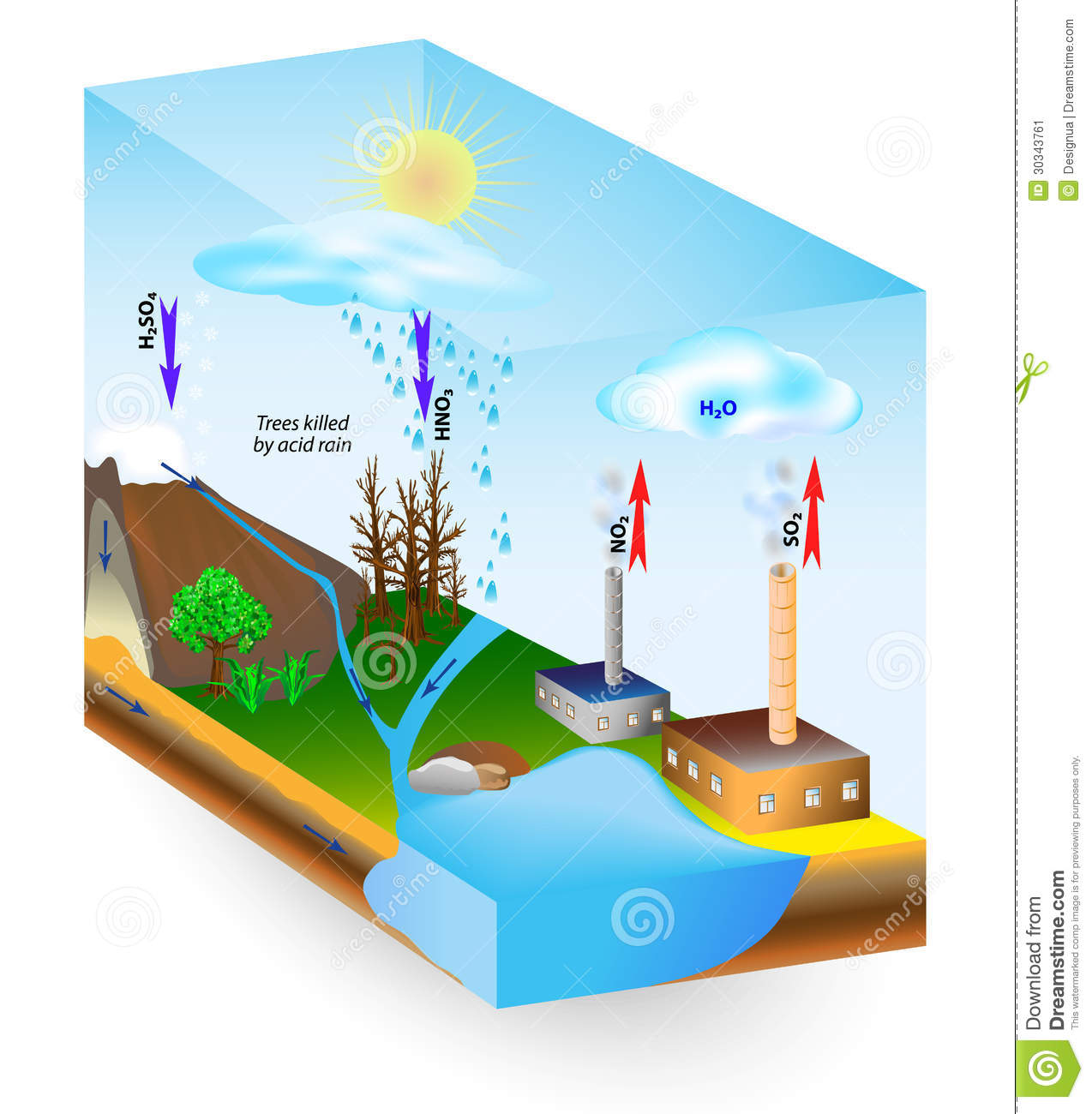 Acid Rain Is Caused By Emissions Of Sulfur Dioxide And Nitrogen Oxide    