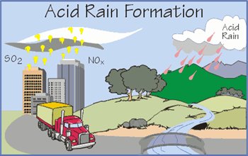 Rain Acid