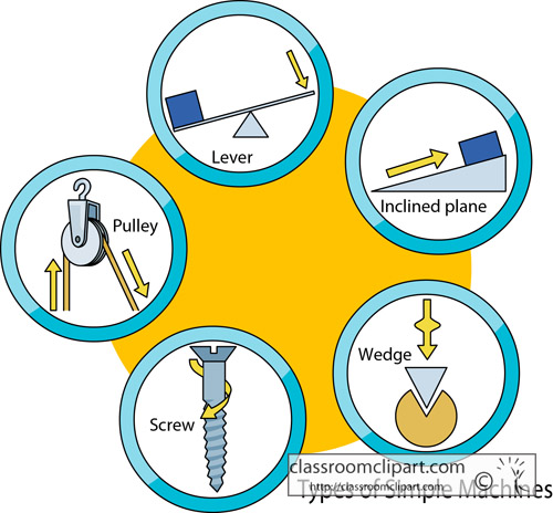 Science   Types Of Simple Machines 2   Classroom Clipart