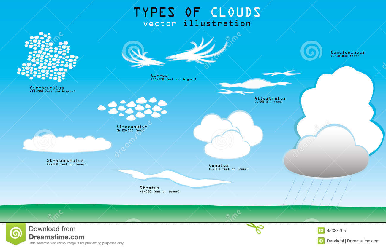 Tipos Diferentes De Nuvens Com Nomes E Altura 