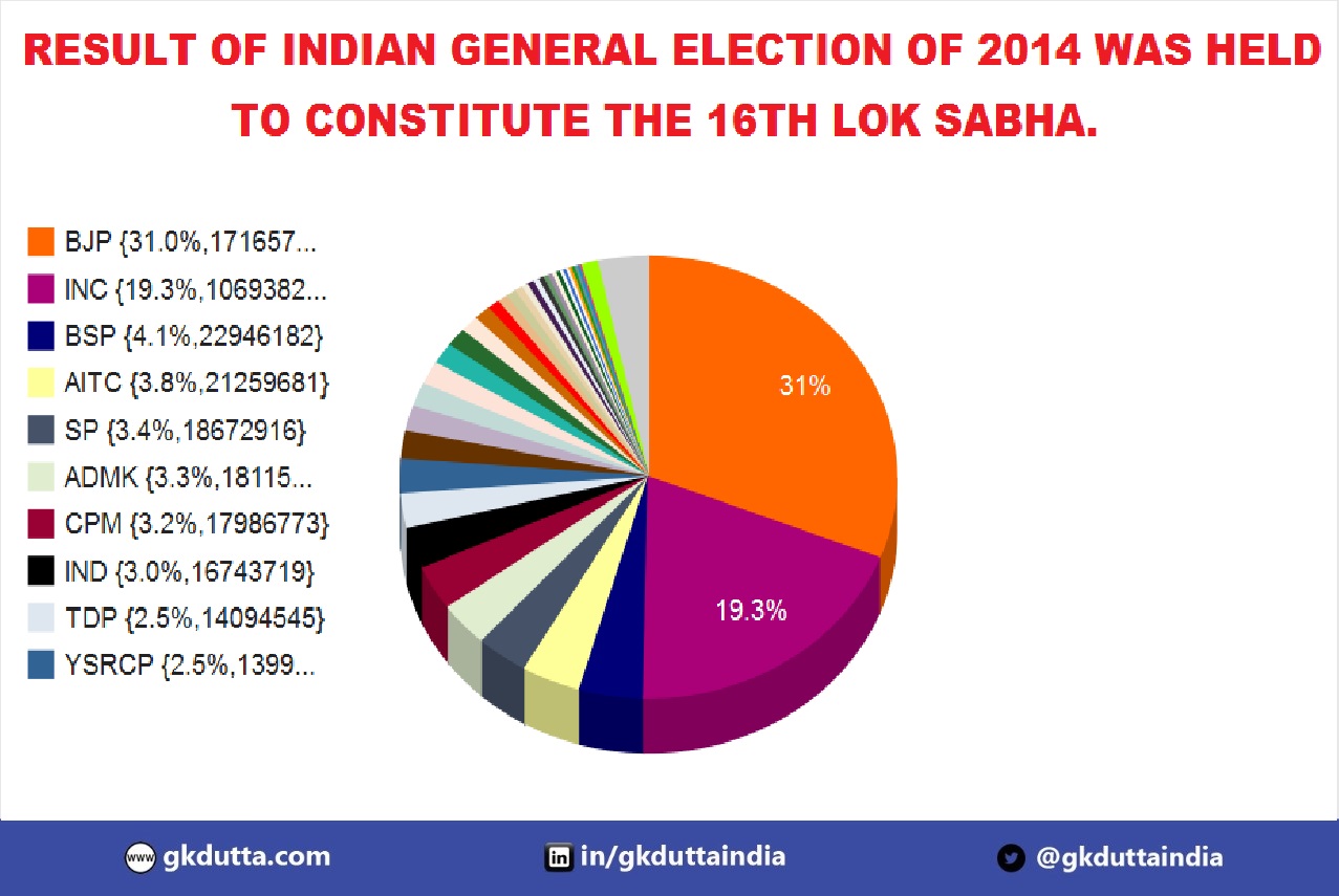 Result Of Indian General Election Of 2014 Was Held To Constitute The