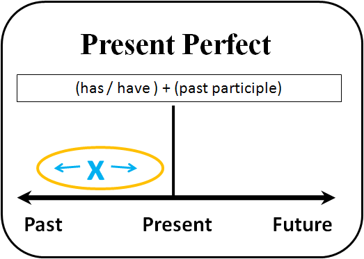 Present Perfect  Elementary