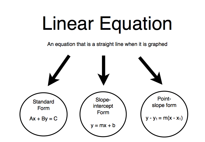 Mr  Zimbelman S Algebra 1 Class  Linear Equation Graphic Organizer