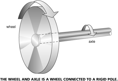 The Wheel And Axle