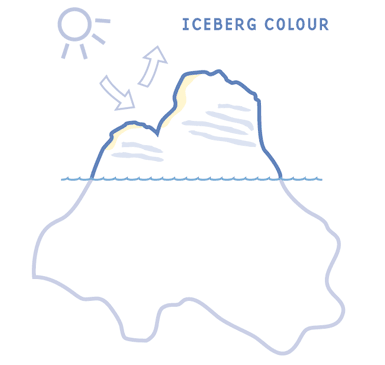     White Light  From The Sun  Giving The Iceberg Its White Colour