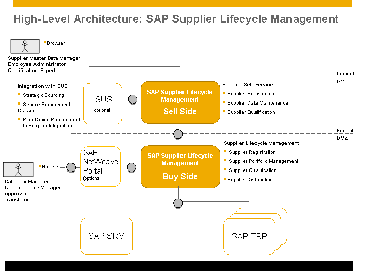 Sap Supplier Lifecycle Management   Sap Library