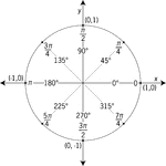 Illustration Of A Unit Circle  Circle With A Radius Of 1  Superimposed