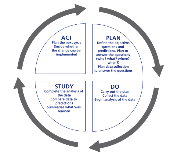 Plan Do Study Act  Pdsa  Framework   Plan Do Study Act  Pdsa 