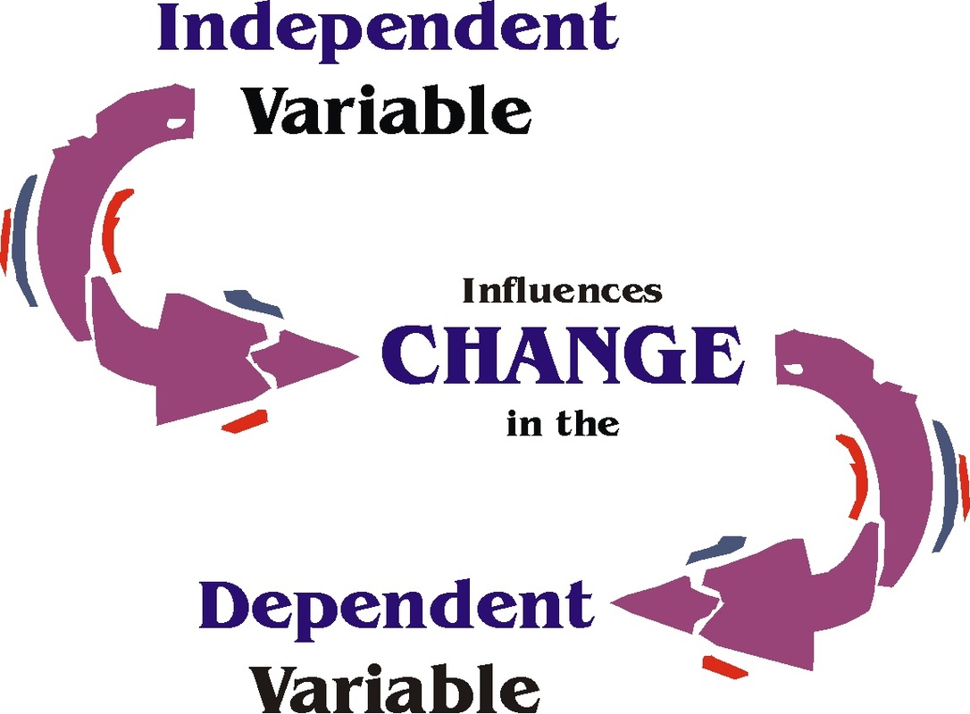 Independent Variable  N  The Property Of An Event Object Or Person