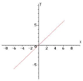Linear Graph Http   Math Tutornext Com Calculus Function Html