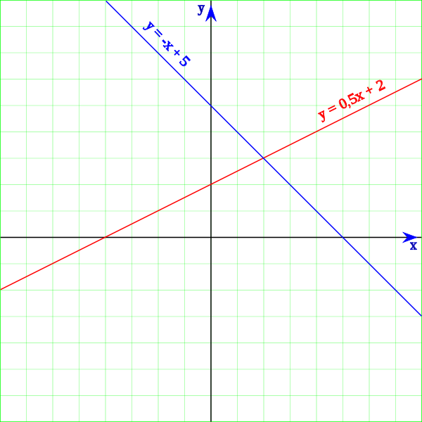 This Is A Graph Of A Pair Of Linear Equations Or Linear Functions