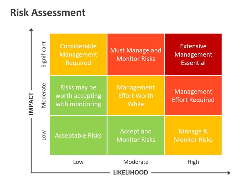 Risk Assessment Diagram Editable Powerpoint Slidesjpg