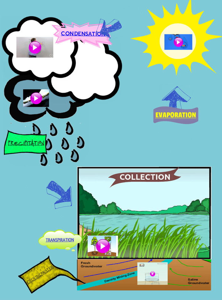 Water Cycle Clip Art   Cliparts Co