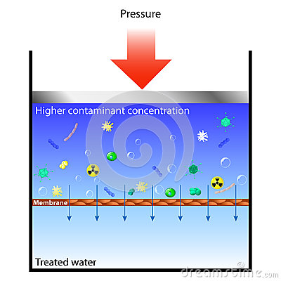 Reverse Osmosis Means Forcing Contaminated Water Through A Membrane At