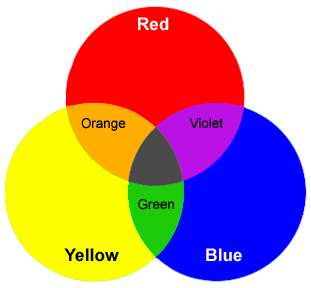 Secondary Colors Are Created Mixing Two Of The Three Primary Colors    
