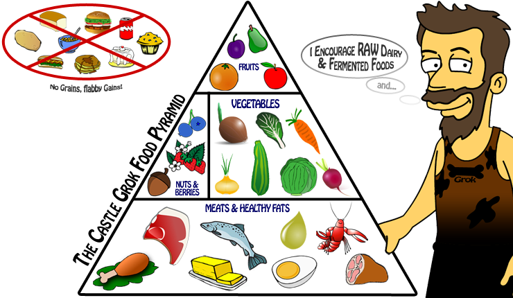 My Low Carb Road To Better Health  The Paleo Food Pyramid   Fred Hahn