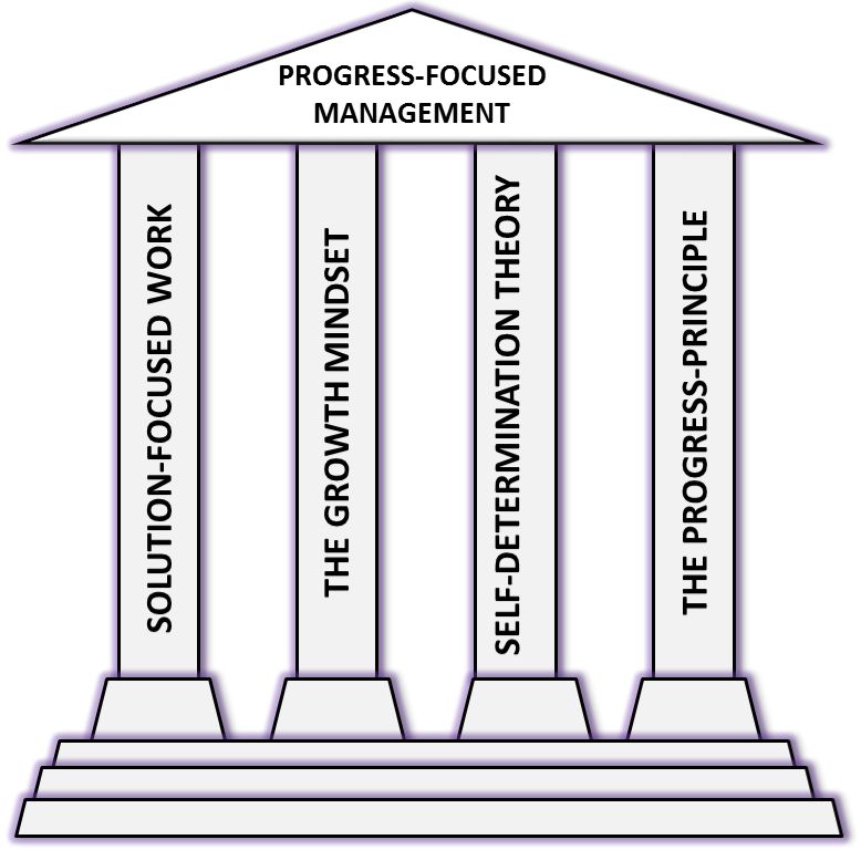 The Progress Focused Approach  4 Pillars Of Progress Focused