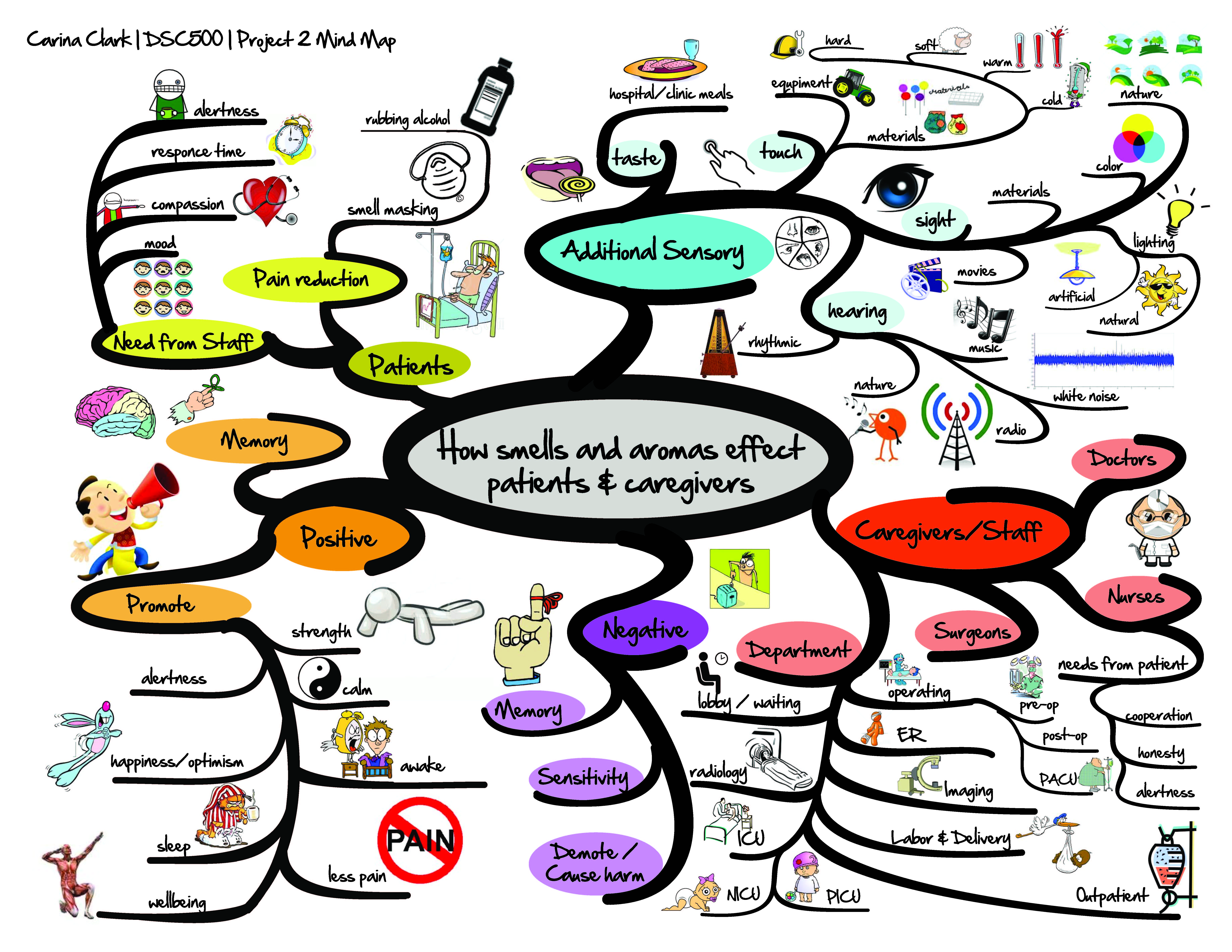     And Yes That Is By Using Mind Map Here Are Some Examples Of Mind Map