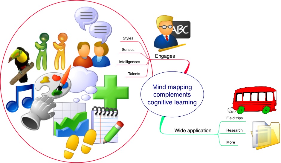 Mind Map Branch  Mind Mapping Complements Cognitive Learning