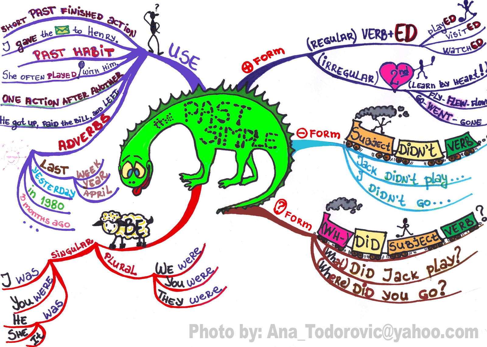 Mind Map  The Past Simple Tense   Picture