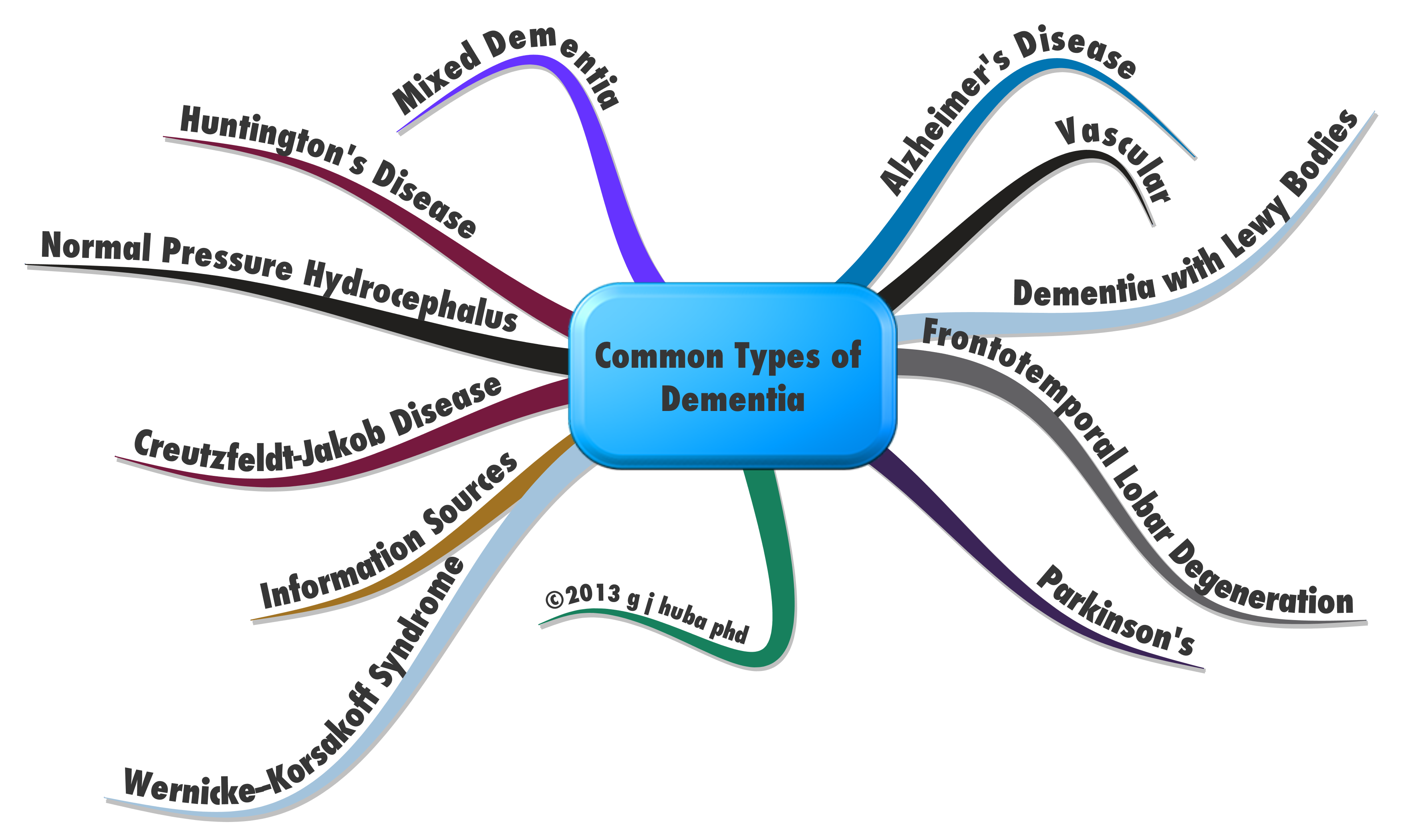    Of Complex Scientific Medical Mind Maps  Which Method Is Best