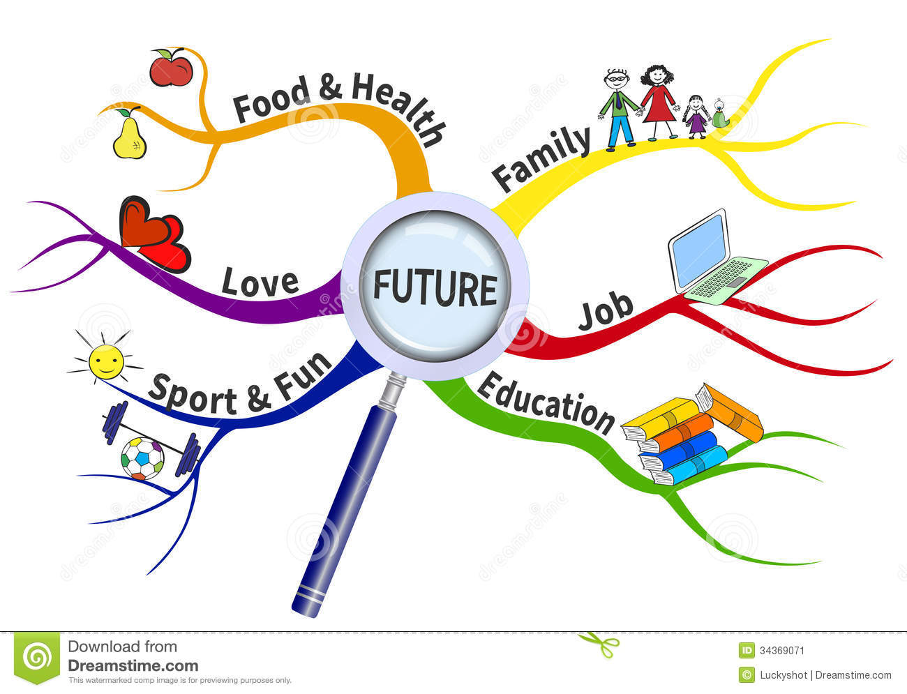 The Formula For A Successful Future In The Form Of Mind Map  The    