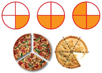     One Half Three Quarters  A Pizza Showing Thirds  A Pie Showing Sixths