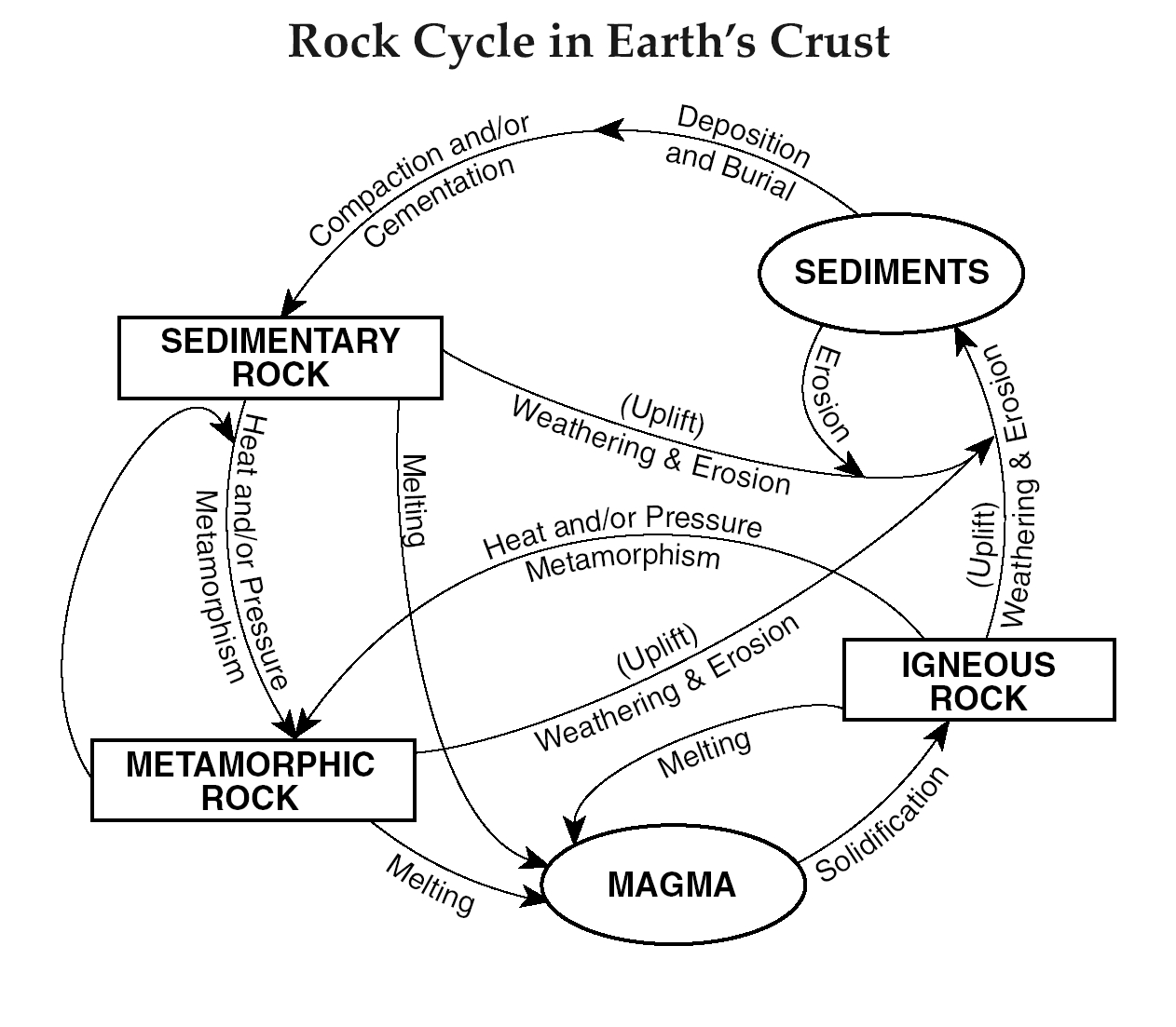 Pin Rock Cycle Clipart On Pinterest #VsuUsj - Clipart Suggest Intended For Rock Cycle Worksheet Answers