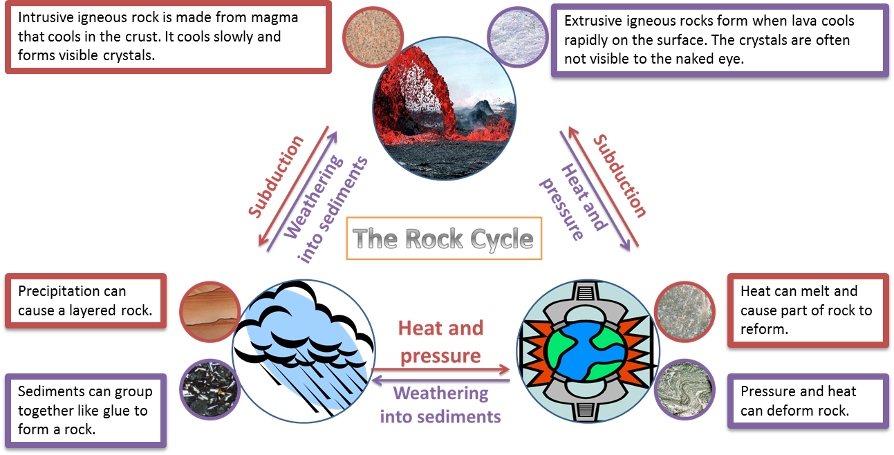 Rock Cycle Clipart 1 3 Mixture Or Solution