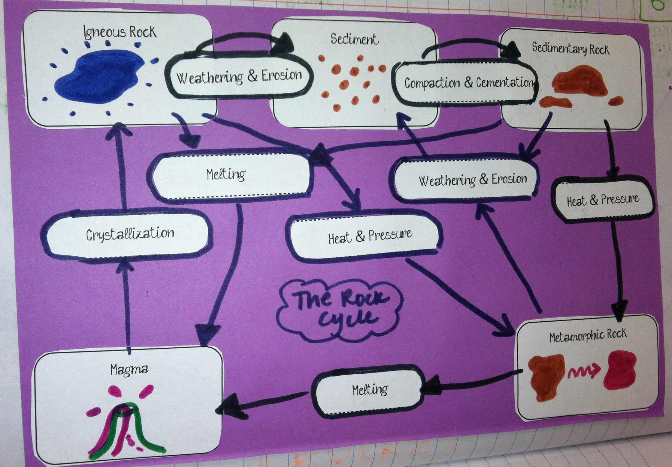 Rock Cycle Clipart Mastered The Rock Cycle