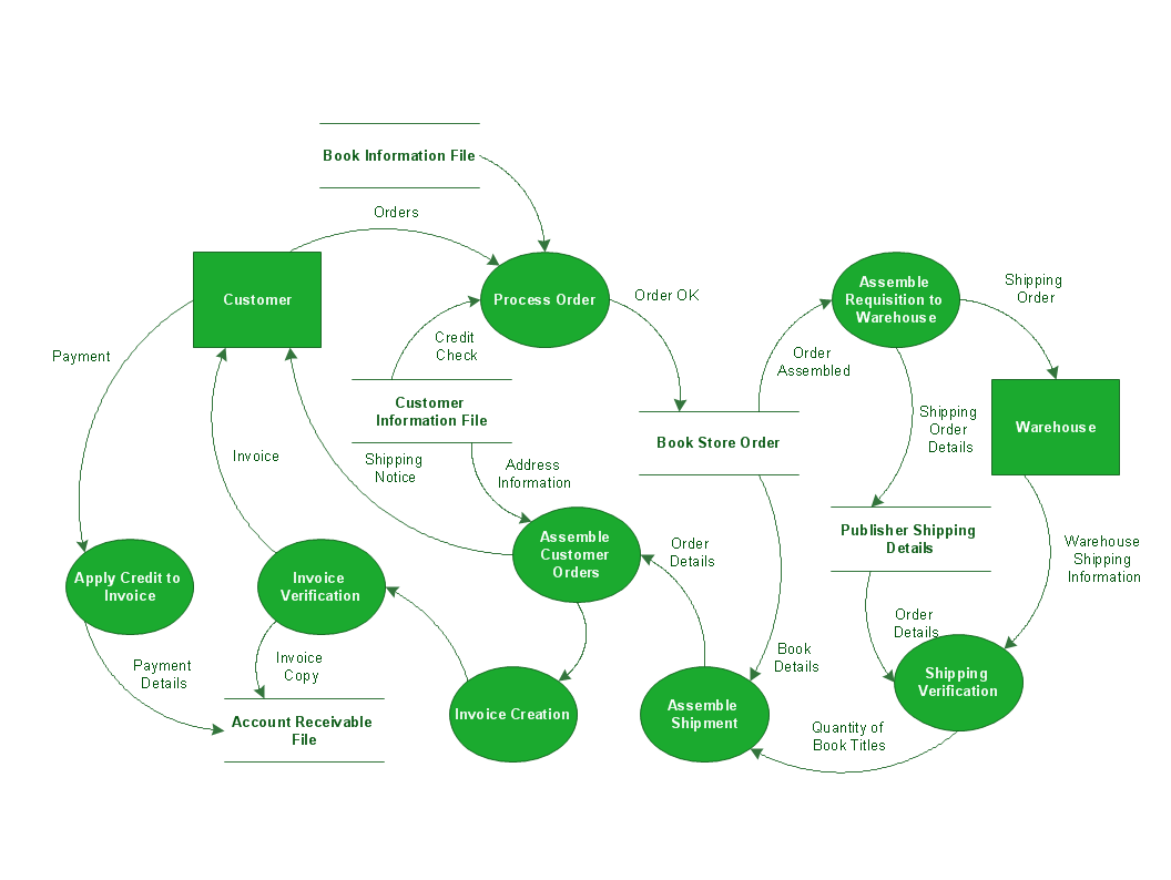     Dfd   Process Of Account Receivable   Data Flow Diagram Model   Dfd