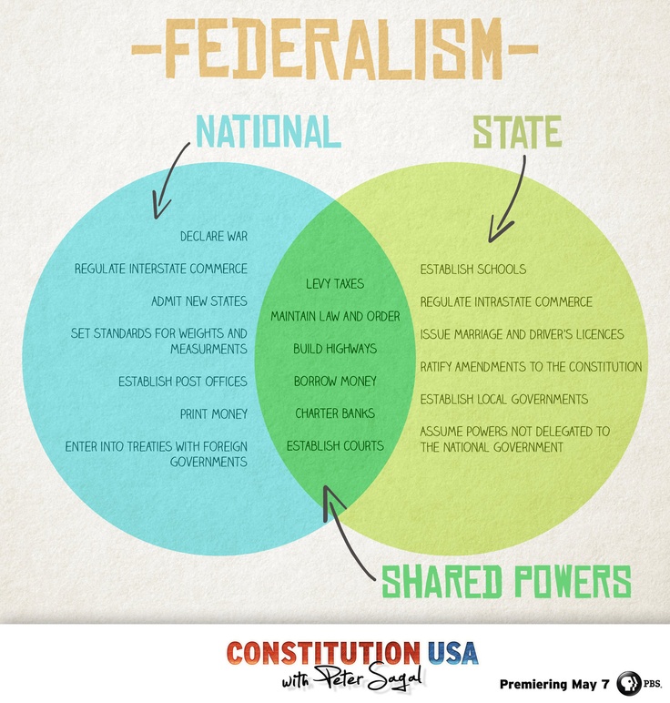 Federalism  The Relationship Between State Governments And The Federal