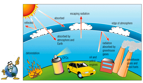 Greenhouse Gases Clipart The Greenhouse Effect