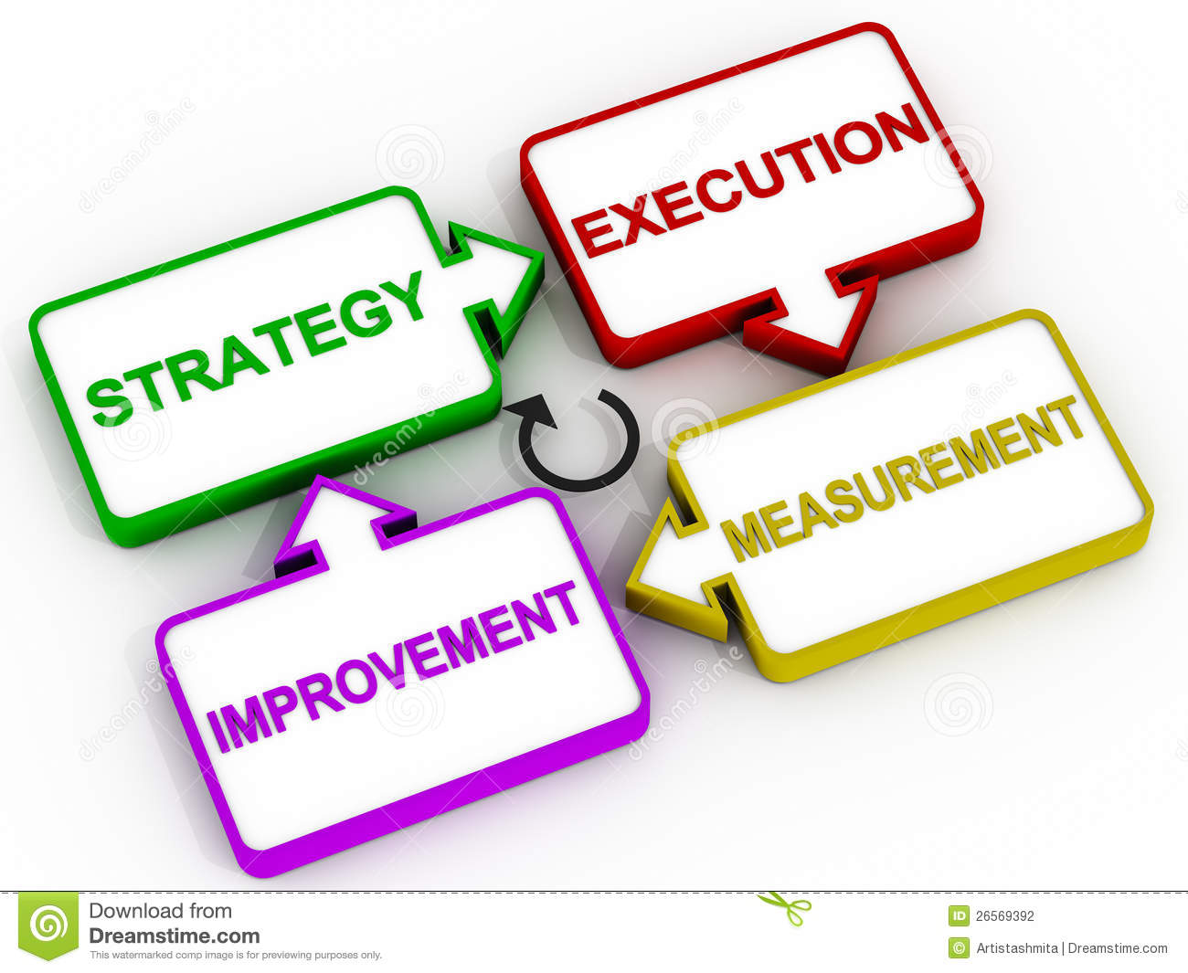 Improvement Strategy Strategy Execution Measurement And Improvement