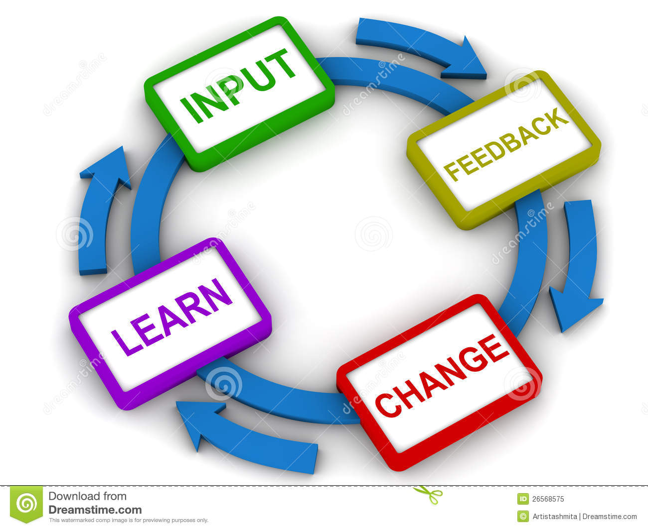 Process Improvement Showing 4 Main Stages Of Input Feedback Change And