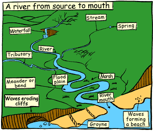 Parts Of A River