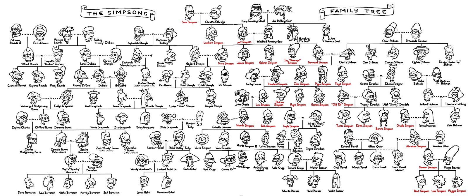 The Simpson S Family Tree