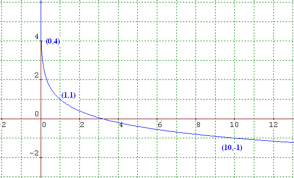 Log Lin Table Log Linear Graph